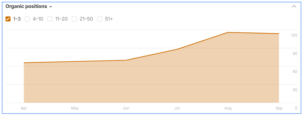 How SOLD Elevated Cushman & Wakefield Core’s SEO Performance in the UAE